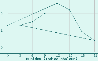 Courbe de l'humidex pour Livny