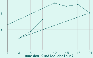 Courbe de l'humidex pour Svitlovods'K