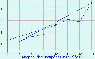 Courbe de tempratures pour Gotnja