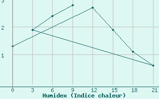 Courbe de l'humidex pour Maksatikha