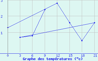 Courbe de tempratures pour Blagodarnyj