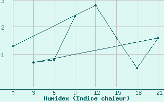 Courbe de l'humidex pour Blagodarnyj