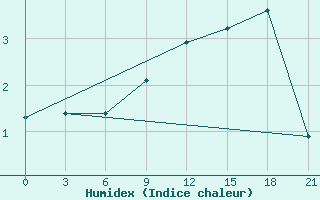 Courbe de l'humidex pour Micurinsk