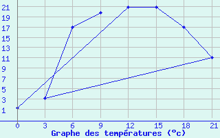 Courbe de tempratures pour Vinnicy