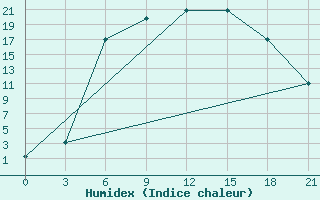 Courbe de l'humidex pour Vinnicy