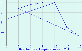 Courbe de tempratures pour Srednikan