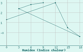 Courbe de l'humidex pour Srednikan