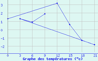 Courbe de tempratures pour Tuapse