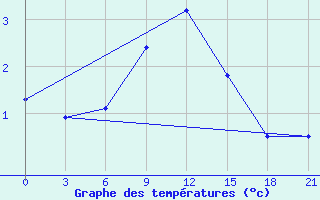 Courbe de tempratures pour Gagarin