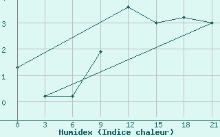 Courbe de l'humidex pour Poltava