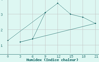 Courbe de l'humidex pour Tbilisi