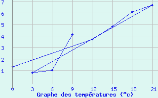 Courbe de tempratures pour Roslavl