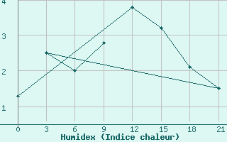 Courbe de l'humidex pour Muhrani