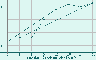 Courbe de l'humidex pour Belogorka