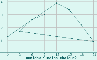 Courbe de l'humidex pour Pinega