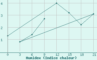 Courbe de l'humidex pour Siauliai