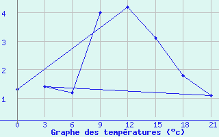 Courbe de tempratures pour Kalevala