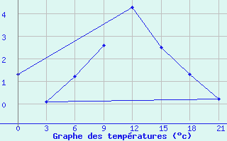 Courbe de tempratures pour Krasnye Baki