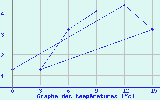 Courbe de tempratures pour Berezovo