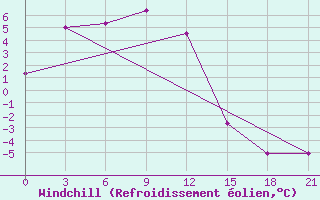 Courbe du refroidissement olien pour Krestyakh