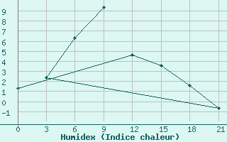 Courbe de l'humidex pour Suojarvi