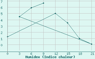 Courbe de l'humidex pour Njurba