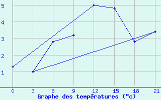 Courbe de tempratures pour Ashotsk