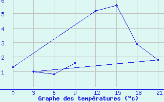 Courbe de tempratures pour Kirovohrad