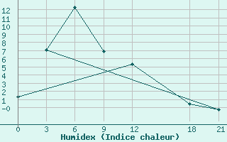 Courbe de l'humidex pour Litang