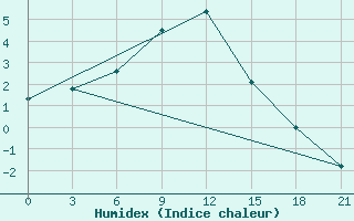 Courbe de l'humidex pour Kojnas