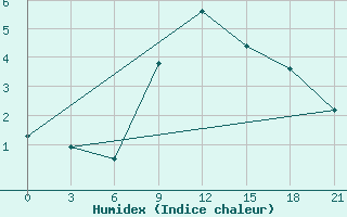 Courbe de l'humidex pour Kharkiv