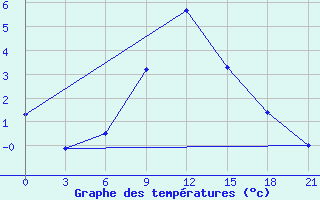 Courbe de tempratures pour Kotel