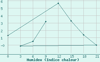 Courbe de l'humidex pour Kotel'Nic