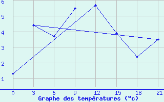 Courbe de tempratures pour Jalturovosk