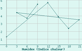 Courbe de l'humidex pour Jalturovosk