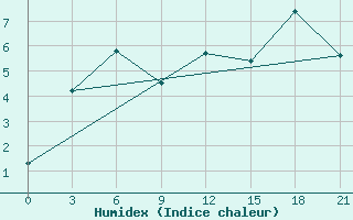 Courbe de l'humidex pour Pjalica