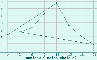 Courbe de l'humidex pour Uhta