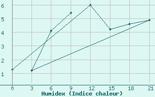 Courbe de l'humidex pour Ventspils