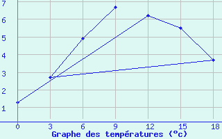 Courbe de tempratures pour Indiga