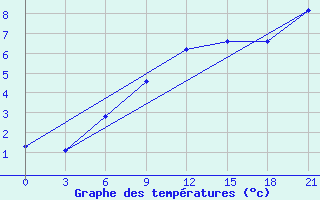 Courbe de tempratures pour Koz