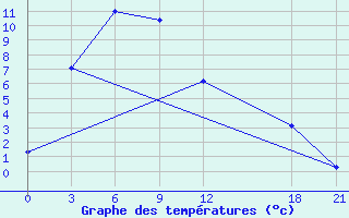 Courbe de tempratures pour Linxi