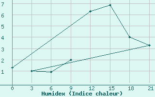 Courbe de l'humidex pour Krahnjkar