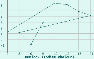 Courbe de l'humidex pour Prilep