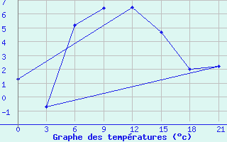 Courbe de tempratures pour Ai-Petri