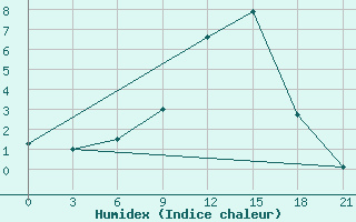 Courbe de l'humidex pour Pudoz