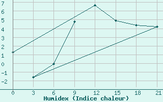 Courbe de l'humidex pour Eskisehir