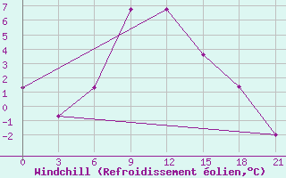 Courbe du refroidissement olien pour Krasno-Borsk