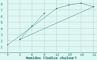 Courbe de l'humidex pour Volodymyr-Volyns'Kyi