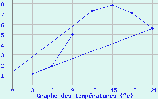 Courbe de tempratures pour Svetlograd