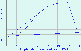 Courbe de tempratures pour Krasnoscel